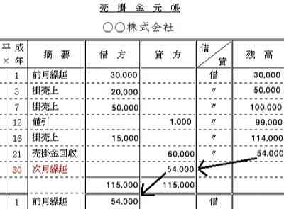 売掛金元帳と買掛金元帳